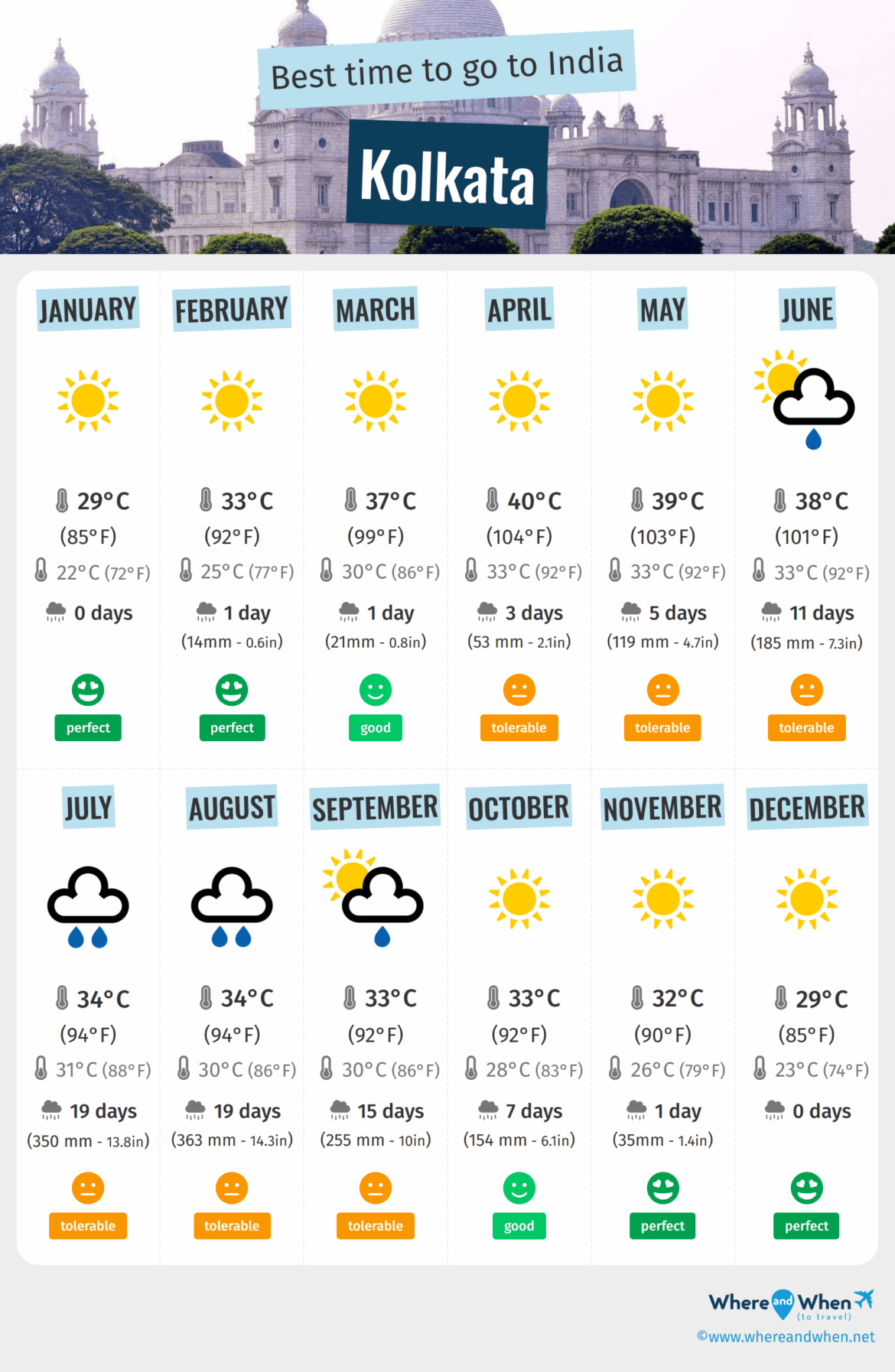 Current Temperature Trends in Kolkata