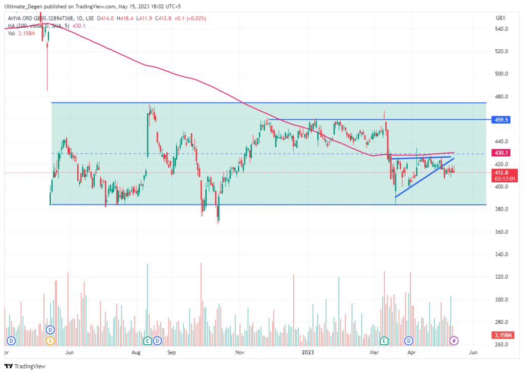 Current Trends in Aviva Share Price