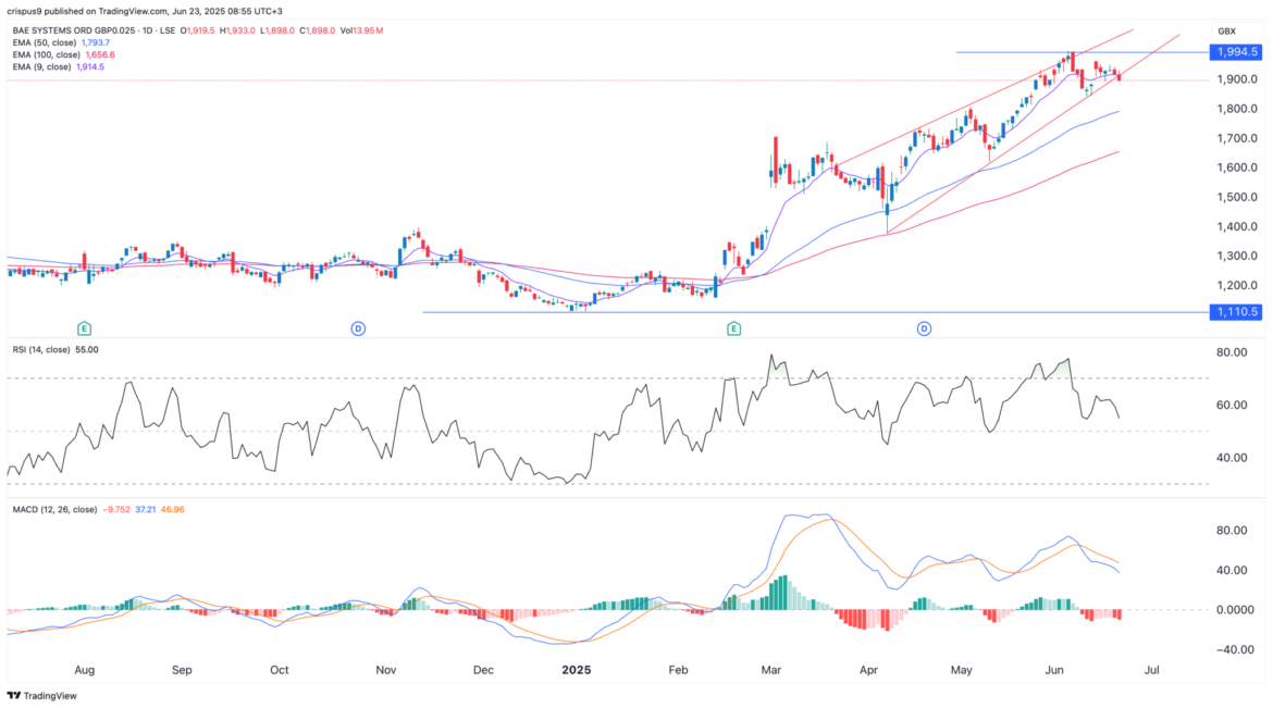 Current Trends in Bae Systems Share Price