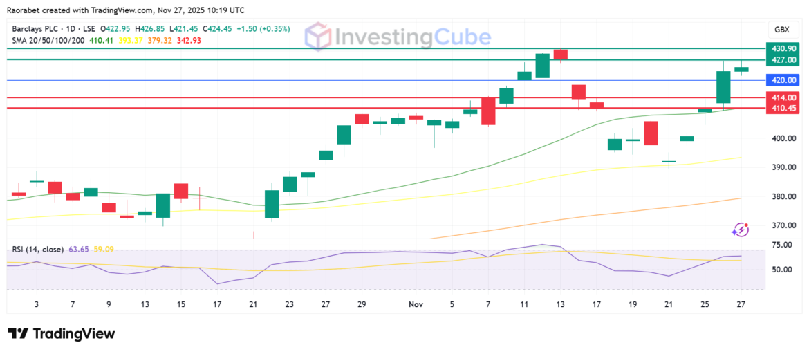 Current Trends in Barclays Share Price