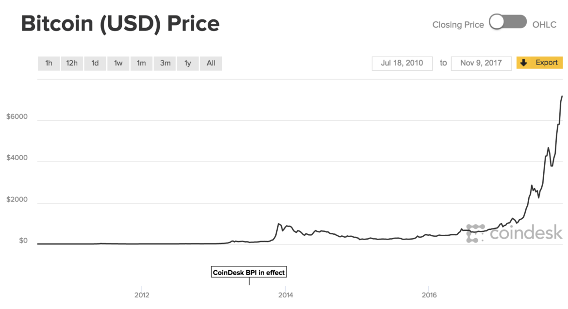 Understanding the Current Bitcoin Price in USD
