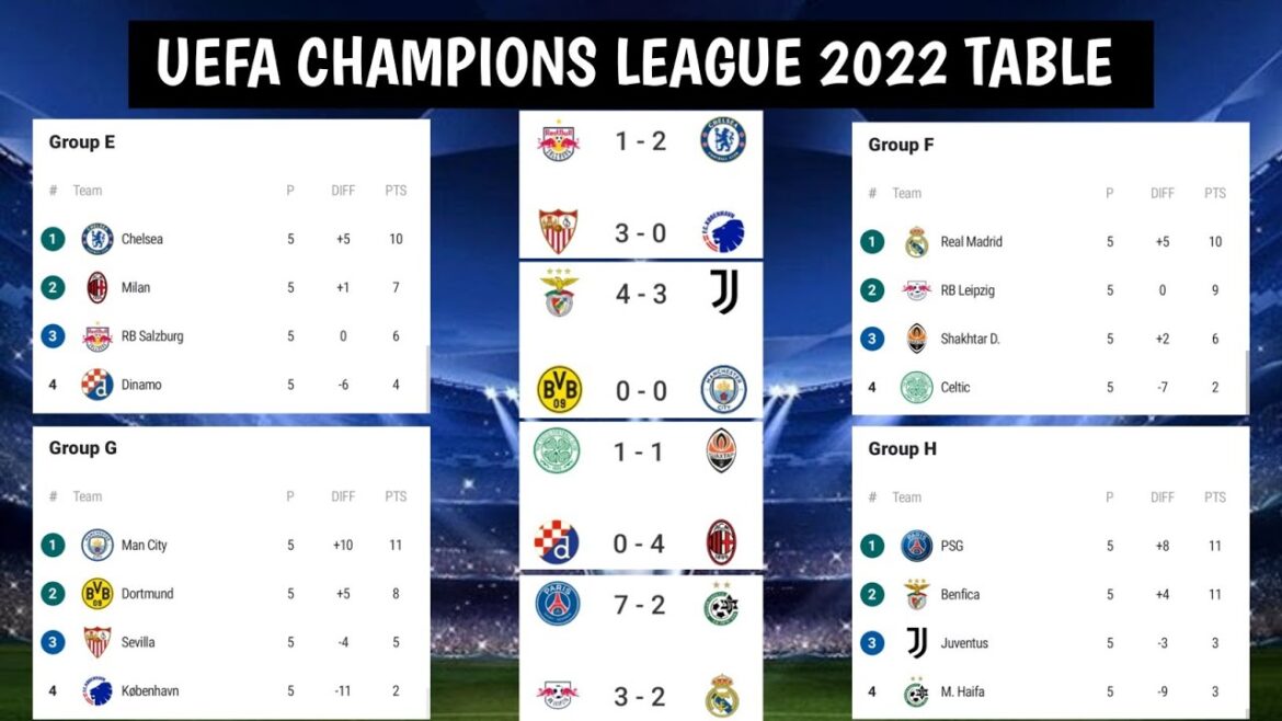 Latest Champions League Table: 2023 Standings