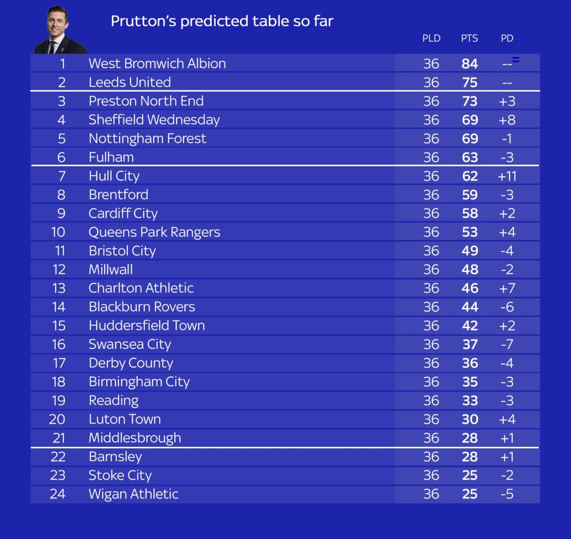 Latest Insights on the Championship Table: Current Standings
