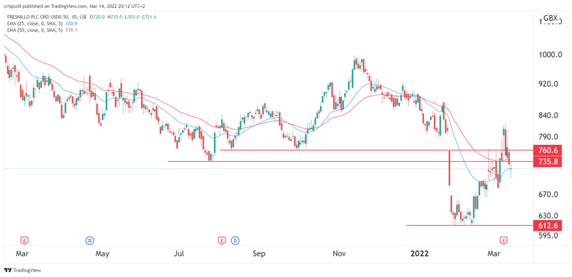 Current Trends in Fresnillo Share Price
