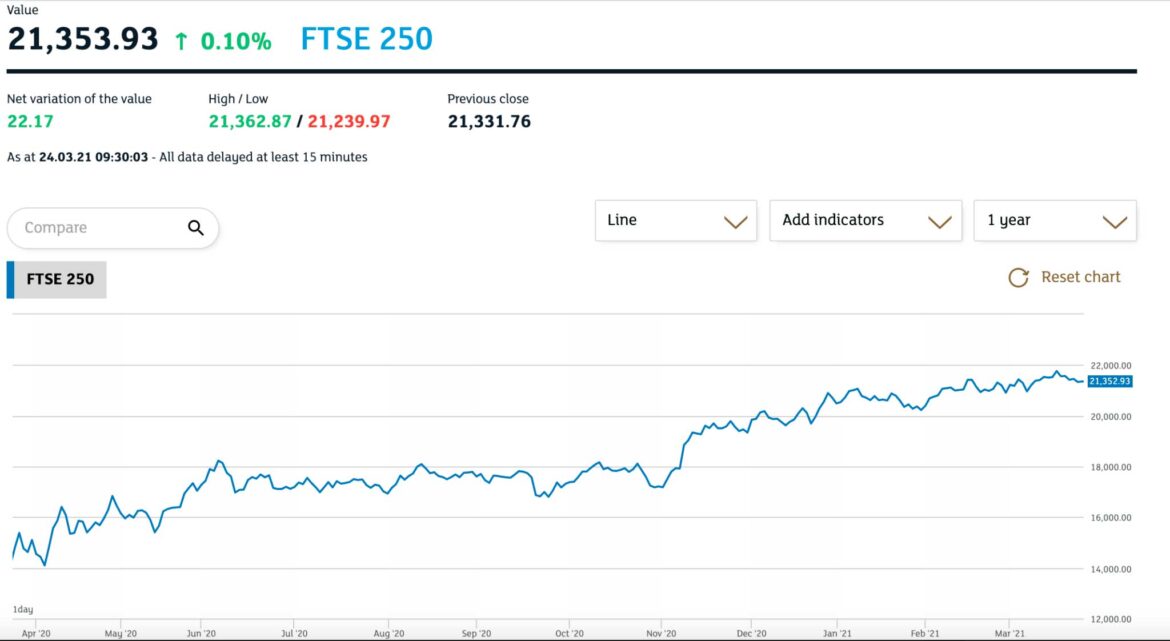 Current Trends and Significance of the FTSE 250 Index