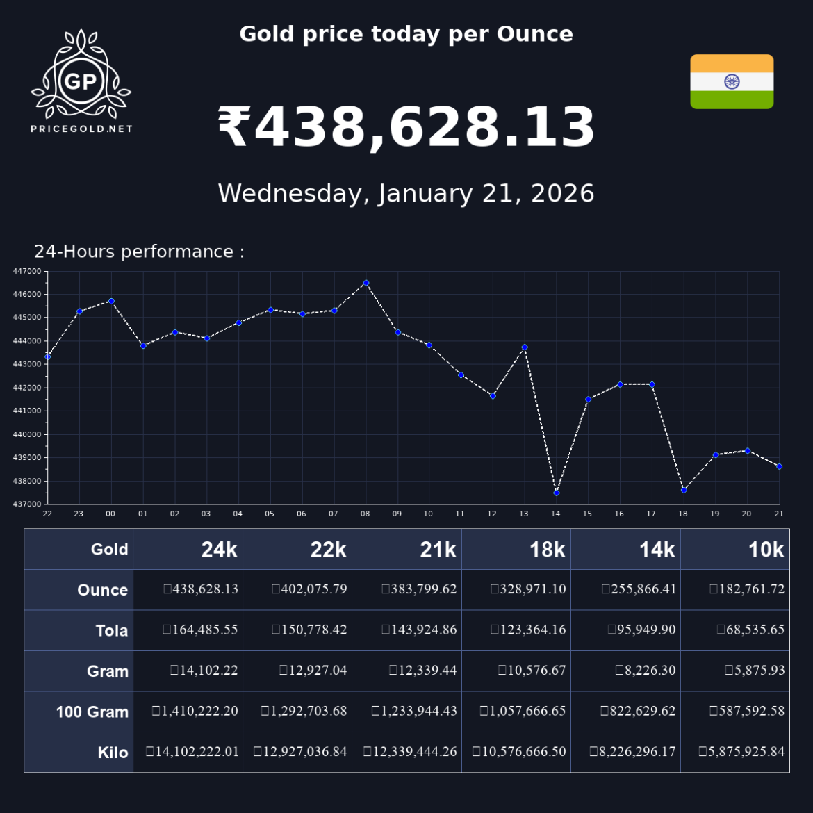 Understanding the Current Trends in Gold Price
