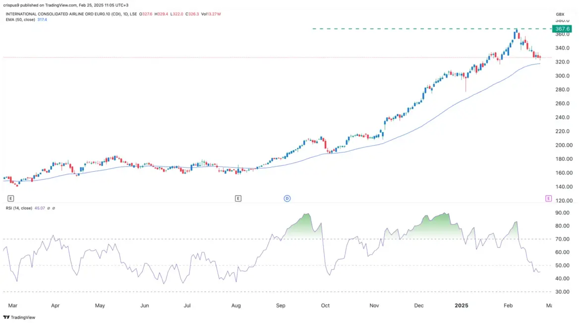 Current Trends in IAG Share Price
