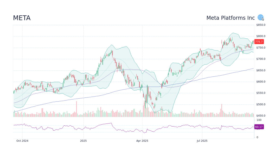 An Overview of Recent Trends in Meta Stock