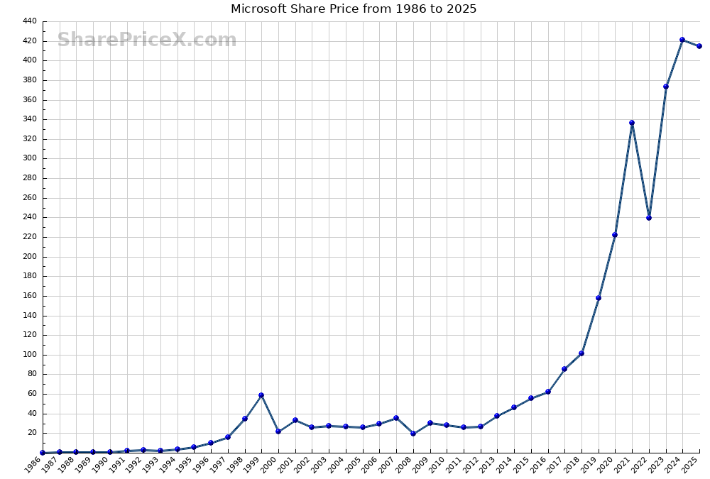 Latest Trends in Microsoft Share Price for Investors