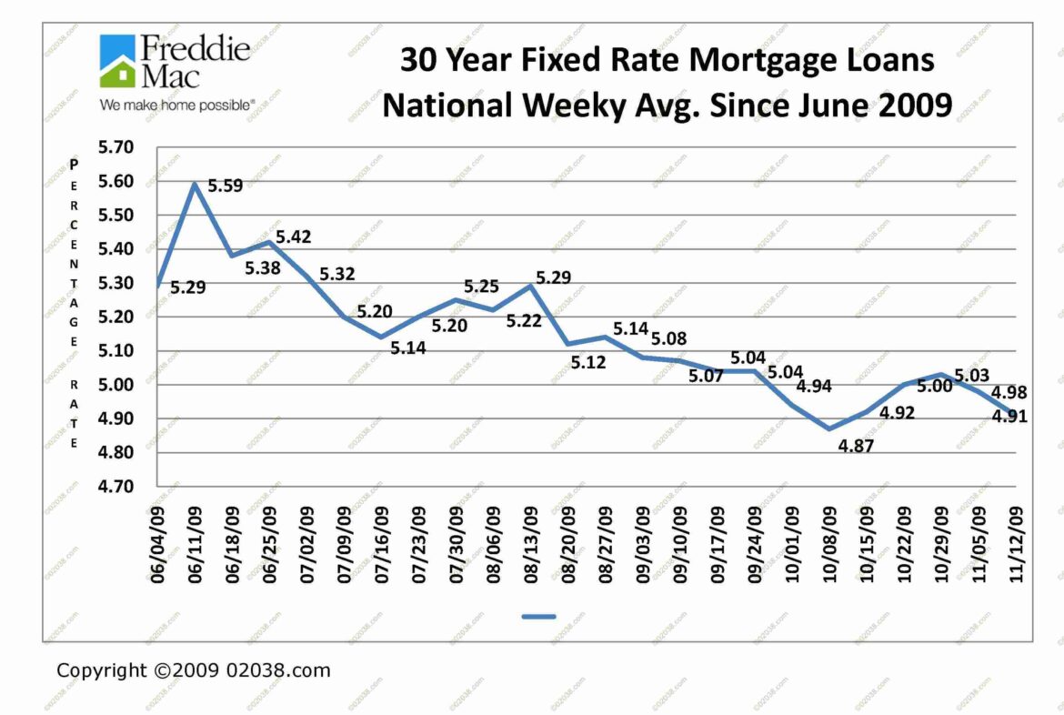 Current Mortgage Rates Today: An Overview