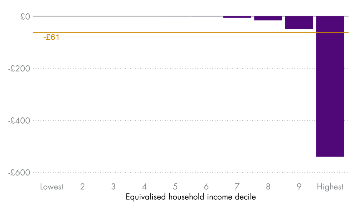Understanding the Scottish Budget Income Tax Changes 2023