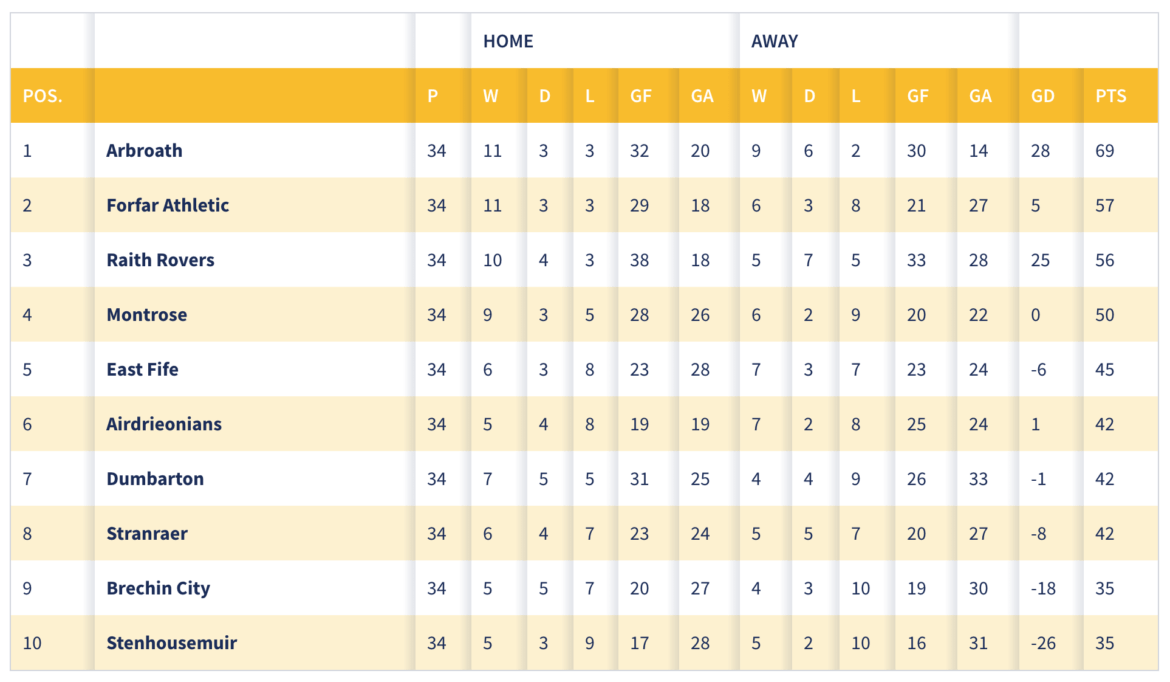 Understanding the Current SPFL Table and Its Significance