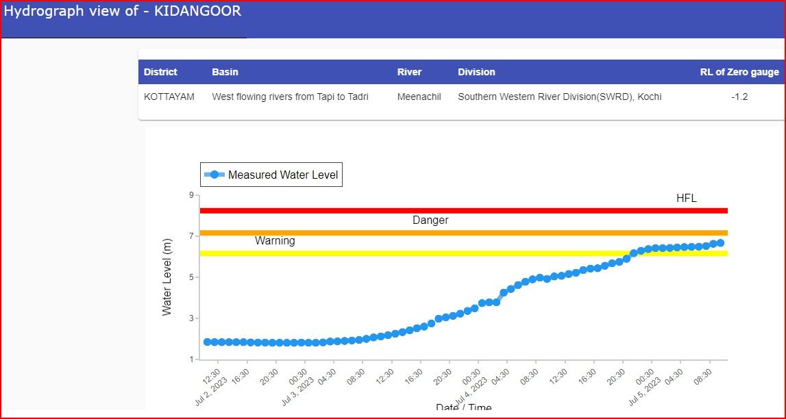 Impact of Storm Chandra Flooding Across Regions