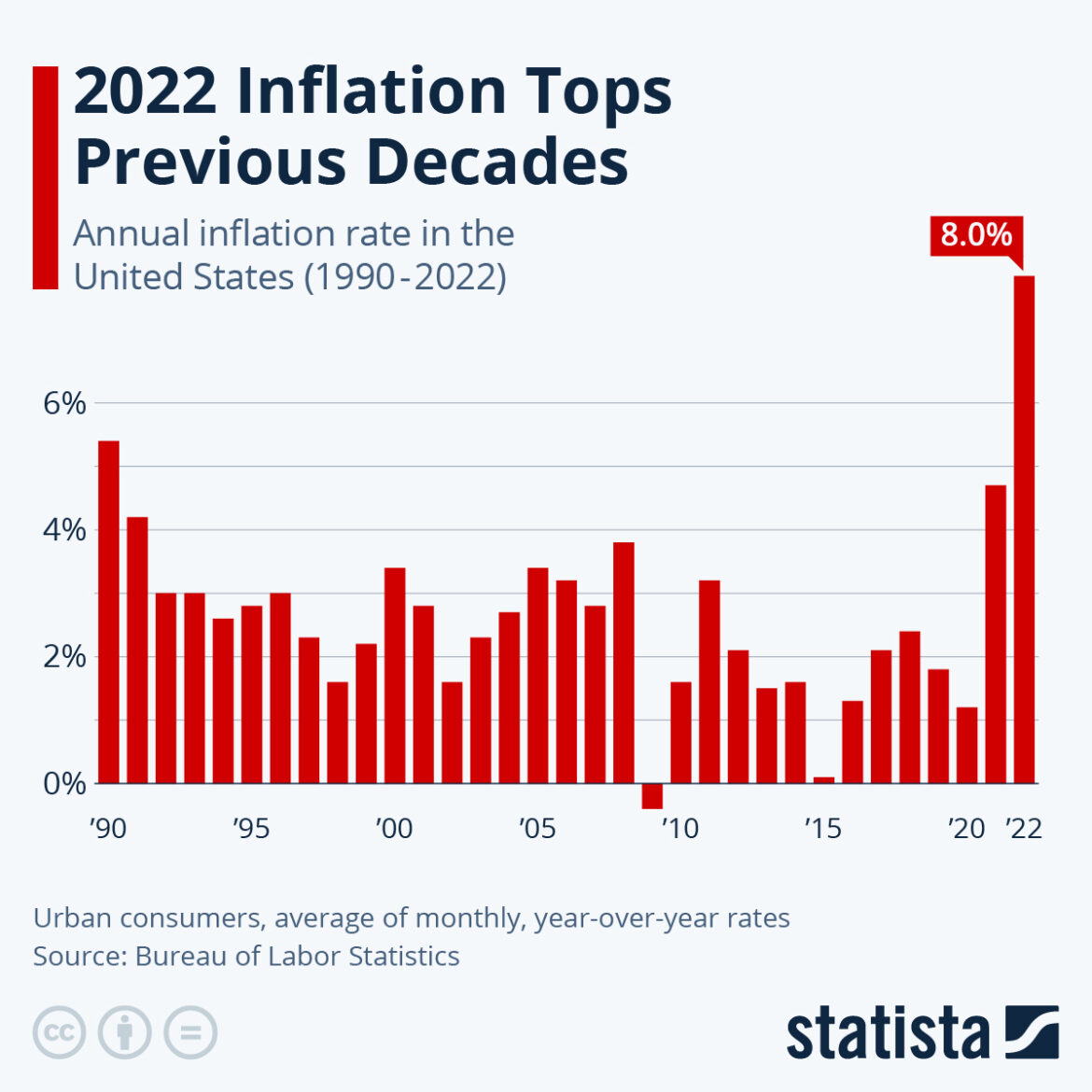 Understanding the Current US Inflation Rate