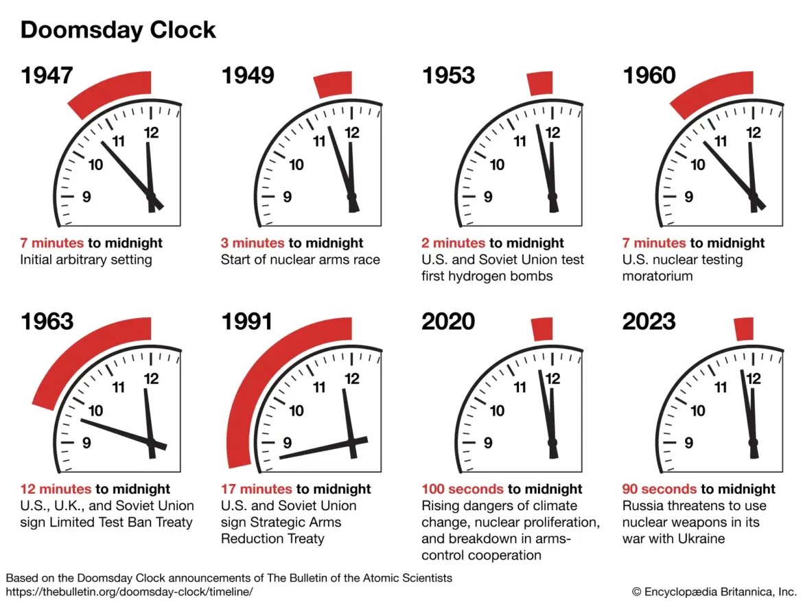Understanding the Doomsday Clock: Symbol of Global Threats