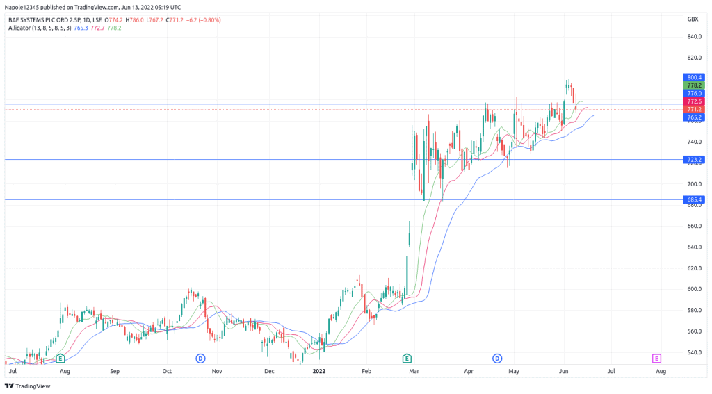Current Trends in BAE Share Price Performance