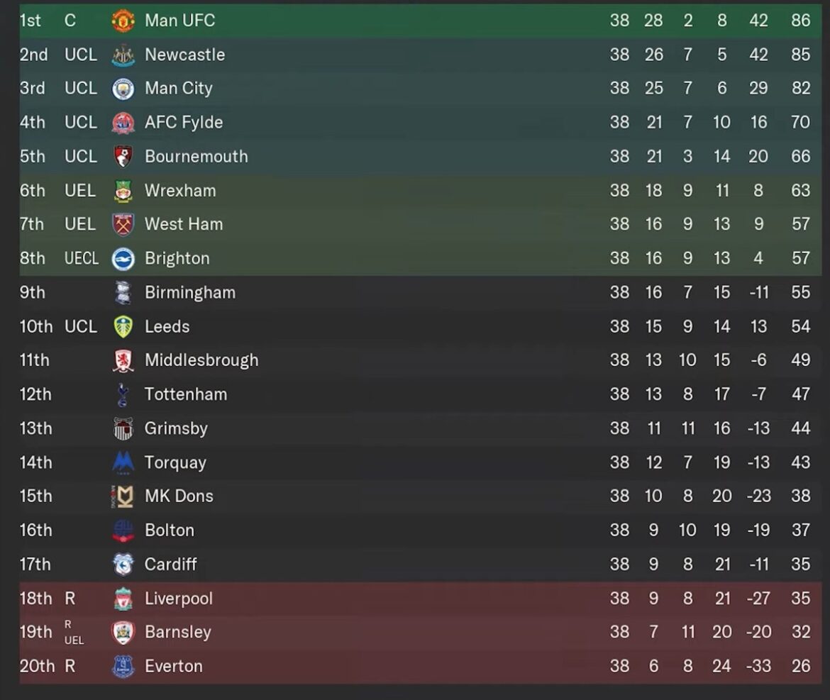 Current EPL Table: An Overview of the Standing Teams