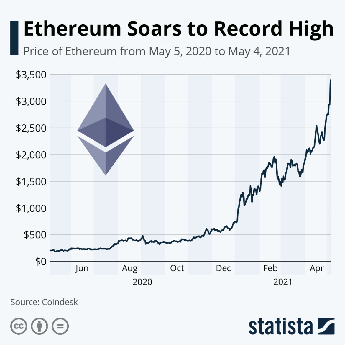 Understanding the Current Trends in Ethereum Price