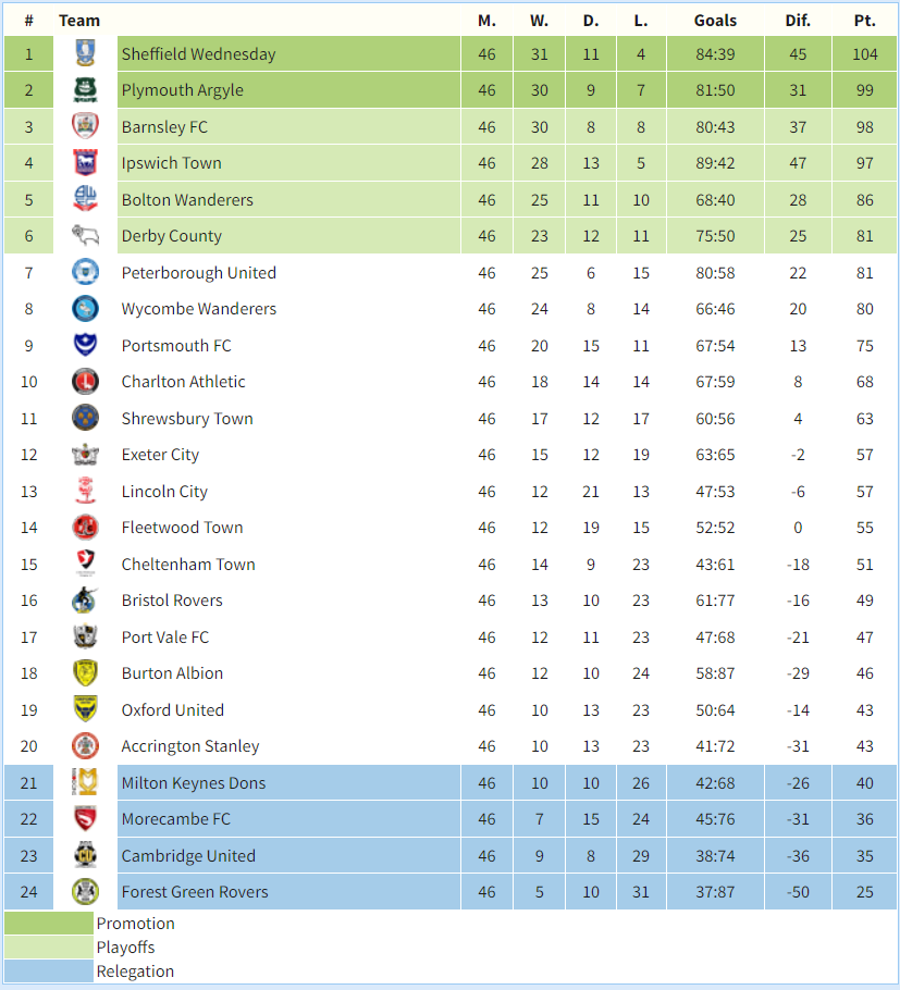Current Standings and Analysis of the League 1 Table