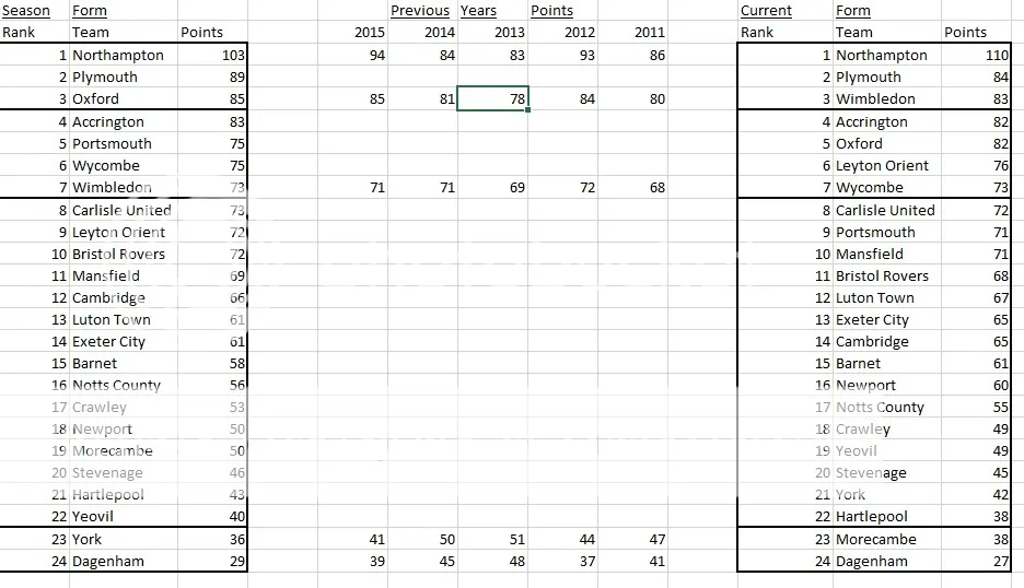 Analysis of the Current League 2 Table Standings
