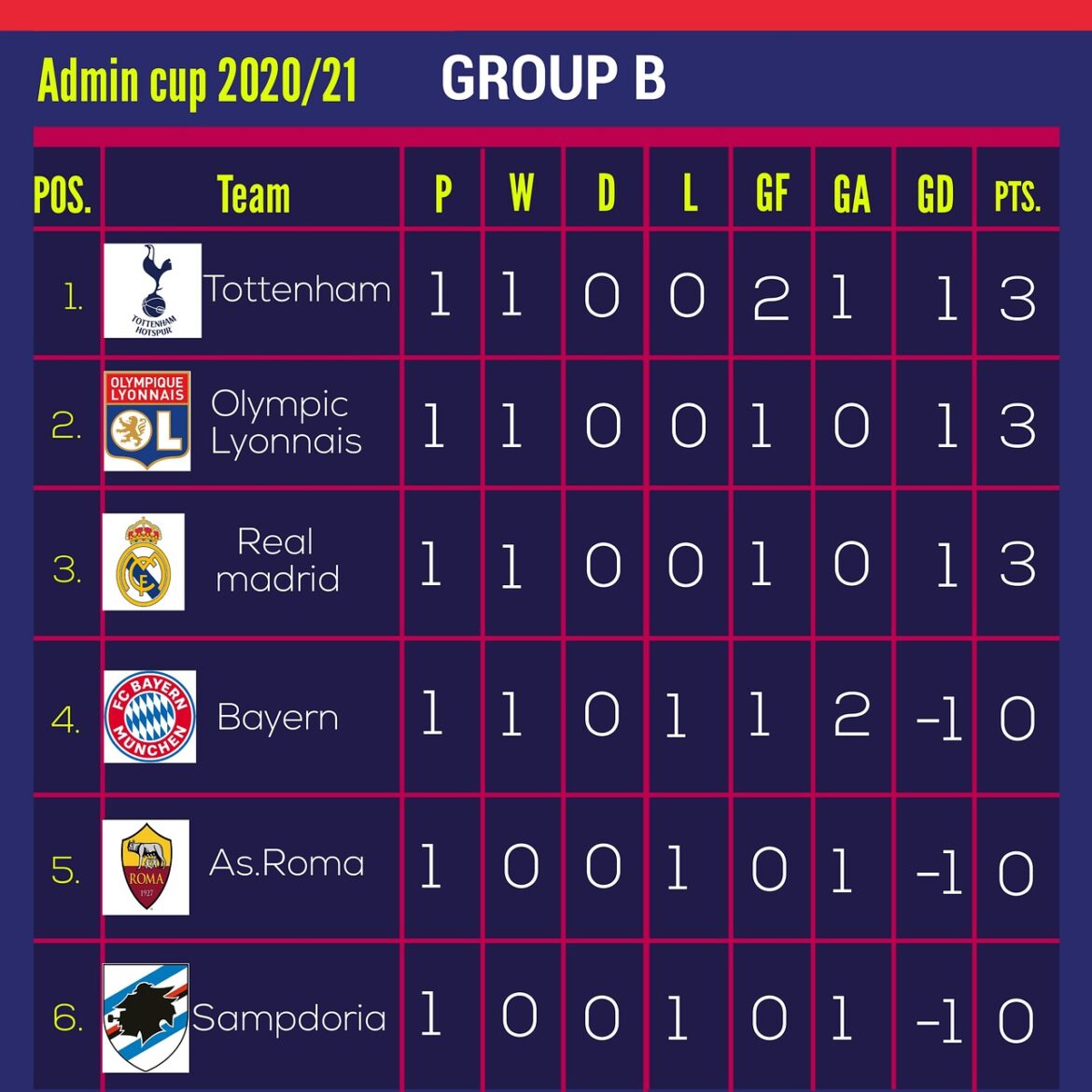 Current League Table Insights Across Major Sports