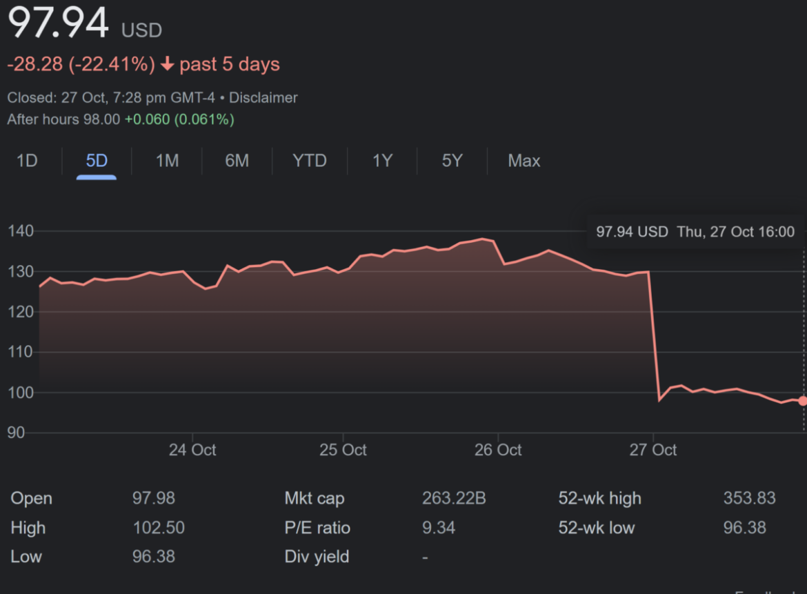 Current Trends in Meta Stock Price and Market Impact