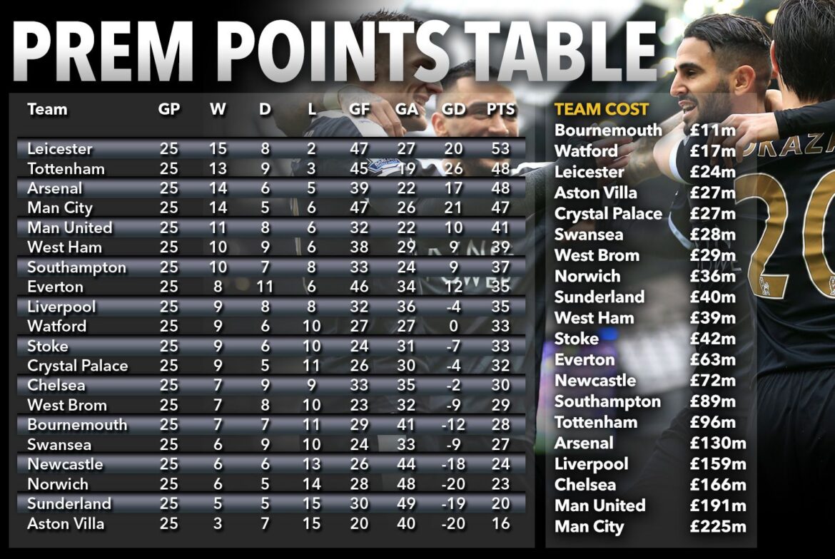 Current Premier League Standings – The Prem Table