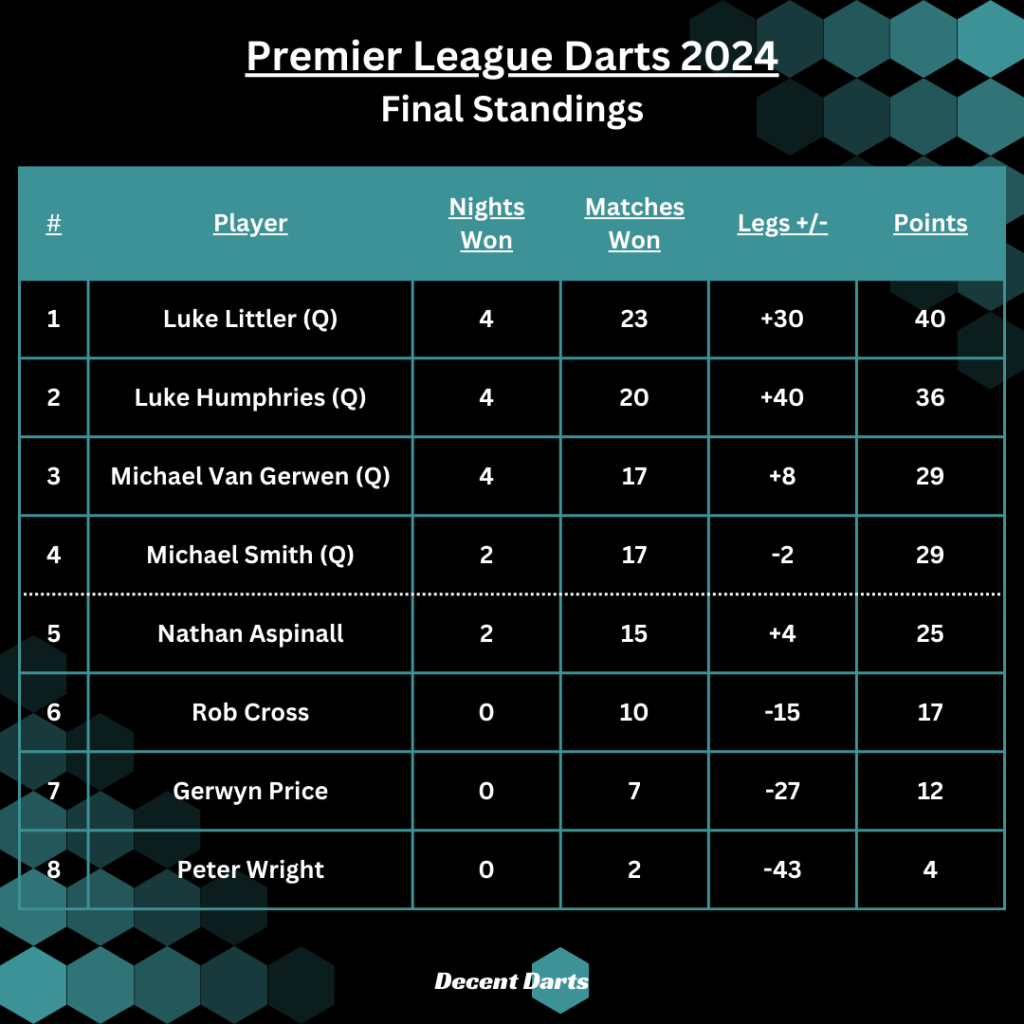 Premier League Darts 2023: A Season of Excitement