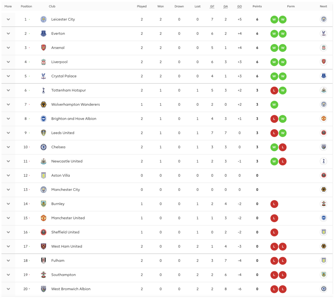 Current Premier League Standings and Key Insights