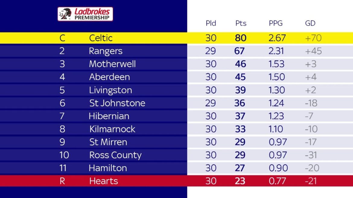 Current Standings in the Scottish League Table