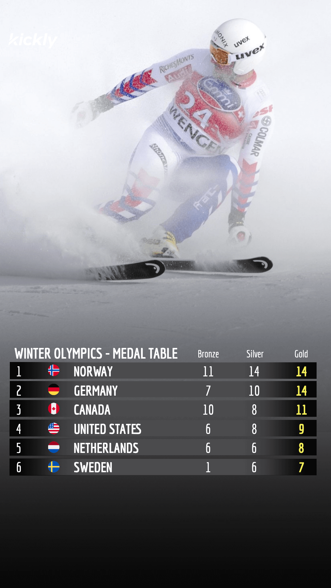 Exploring the Winter Olympics Medal Table for 2026