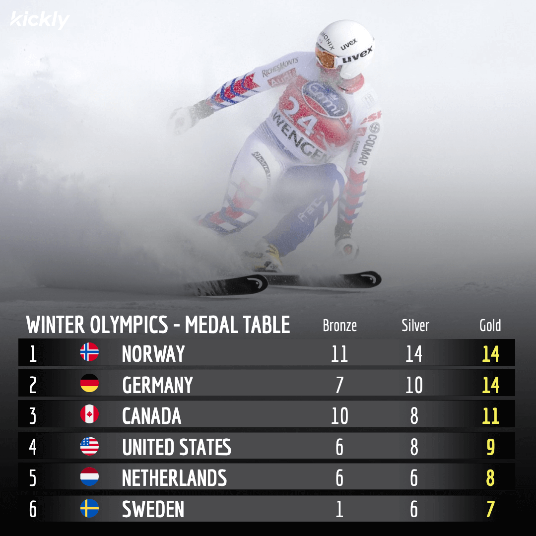 2022 Winter Olympics Medal Table: A Detailed Breakdown
