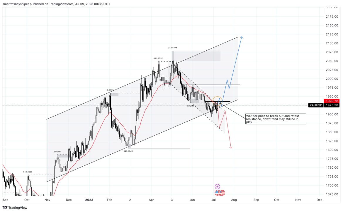 The Importance of XAUUSD in Forex Trading