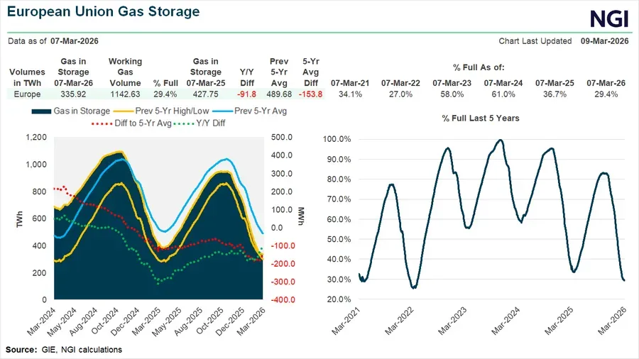Natural gas price: Current Trends and Implications