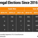 voting percentage in west bengal 2026 — IN news