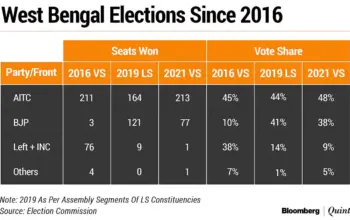 voting percentage in west bengal 2026 — IN news