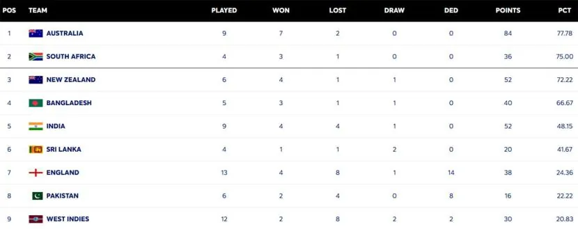 ICC WTC Standings